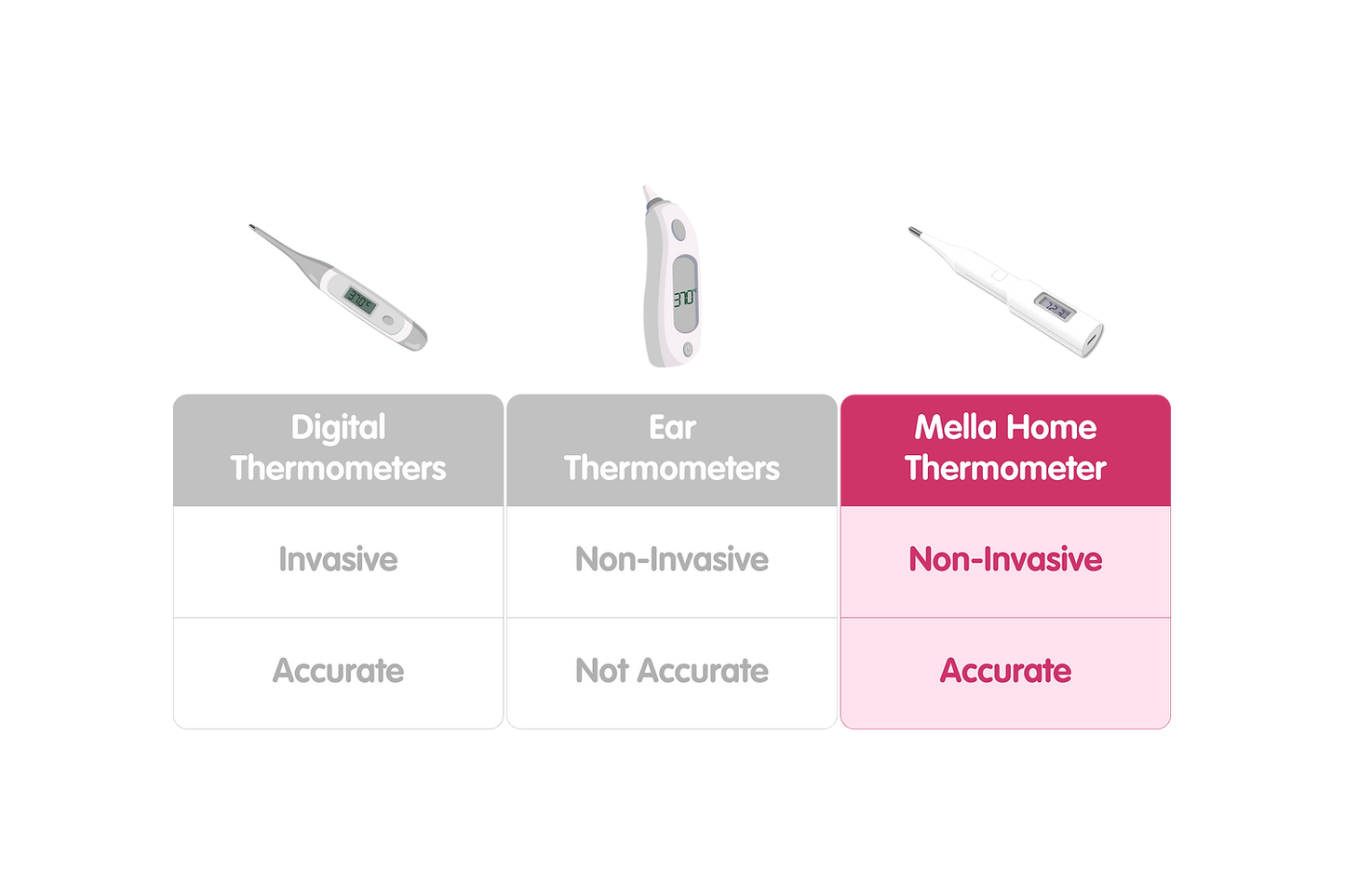 Mella Home Underarm Pet Thermometer